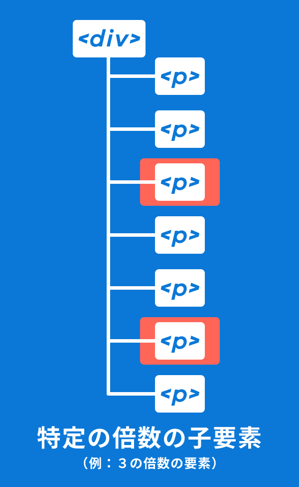 CSSセレクタの特定の倍数番号の子要素のサンプル