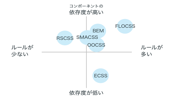 CSS設計のポジション
